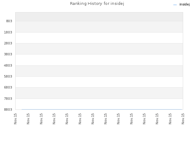 Ranking History for insidej