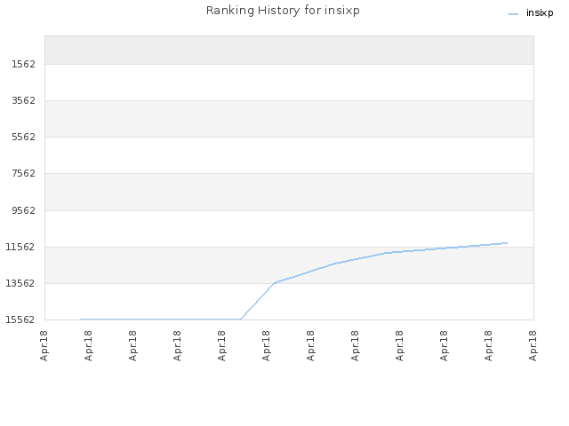 Ranking History for insixp