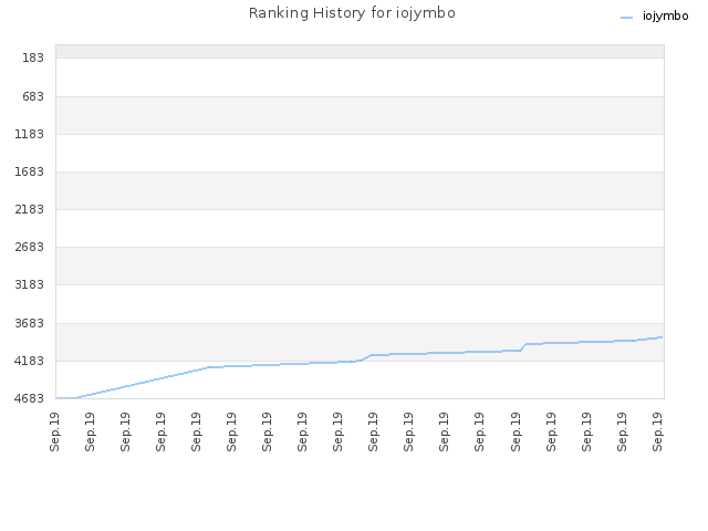 Ranking History for iojymbo