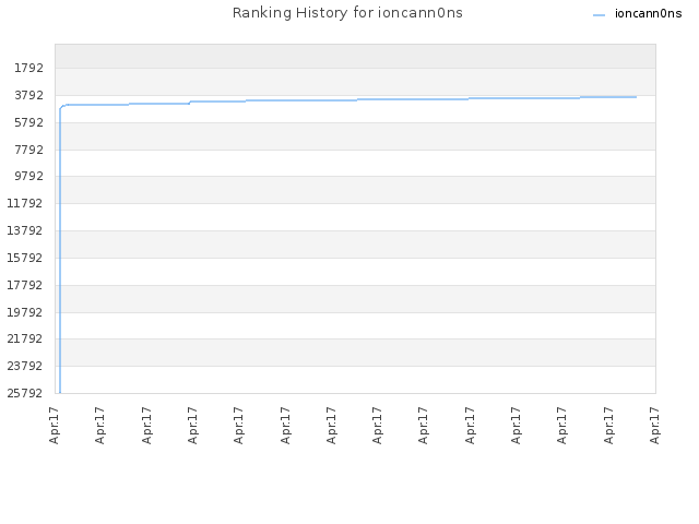 Ranking History for ioncann0ns