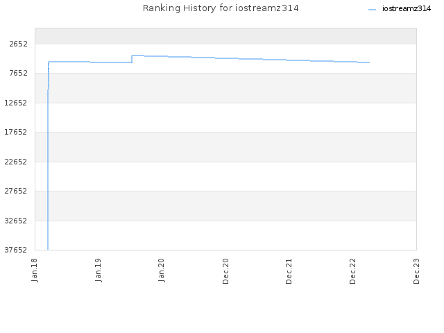 Ranking History for iostreamz314