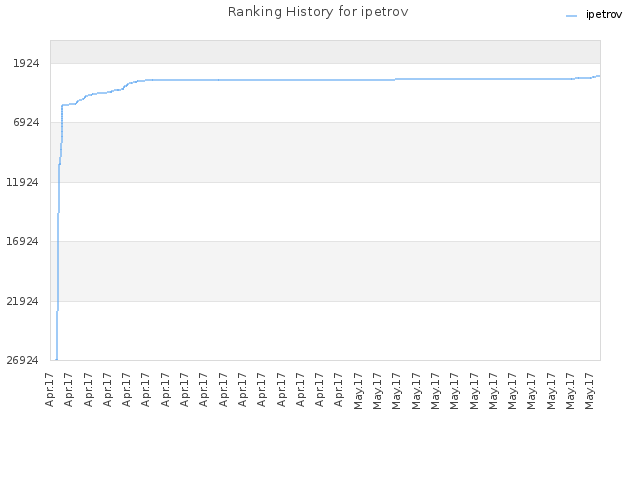 Ranking History for ipetrov