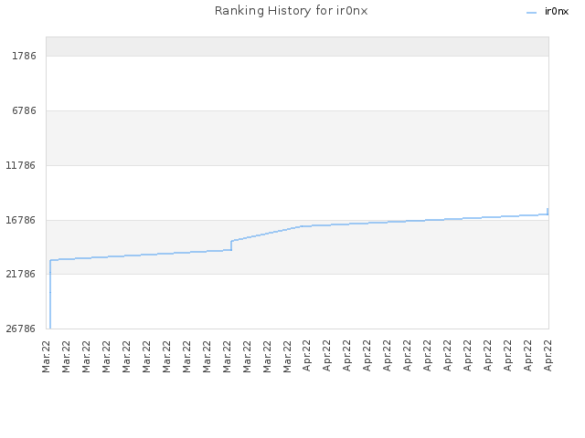 Ranking History for ir0nx