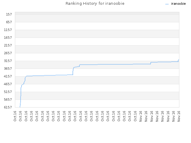 Ranking History for iranoobie