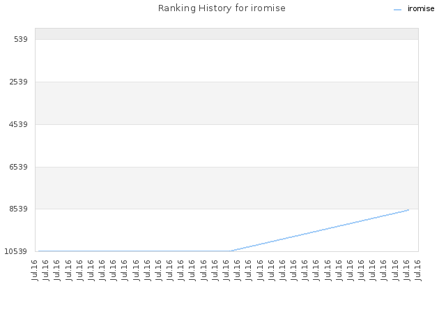 Ranking History for iromise