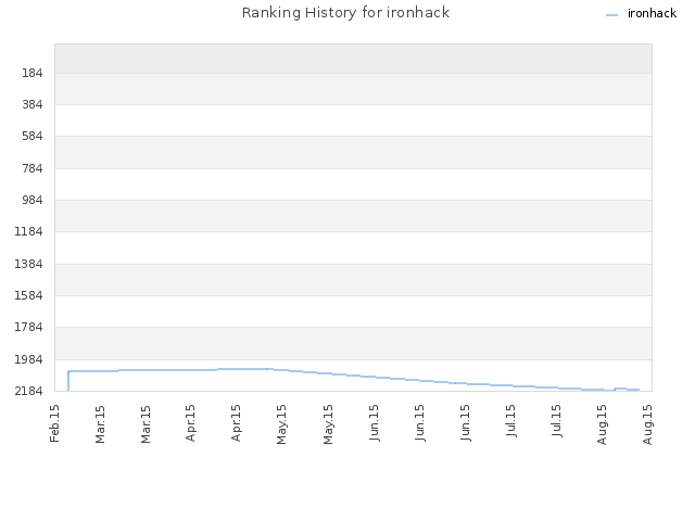 Ranking History for ironhack