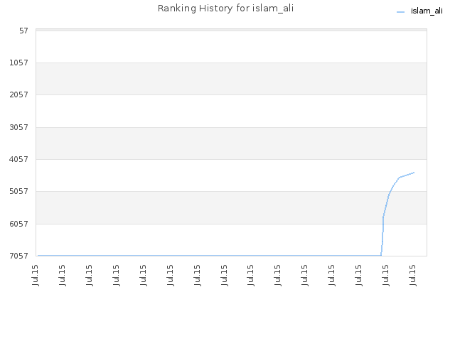 Ranking History for islam_ali