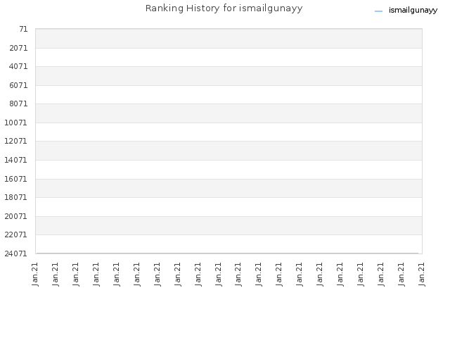 Ranking History for ismailgunayy