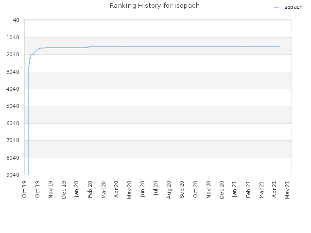 Ranking History for isopach