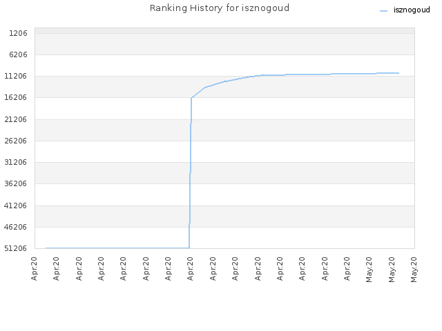 Ranking History for isznogoud