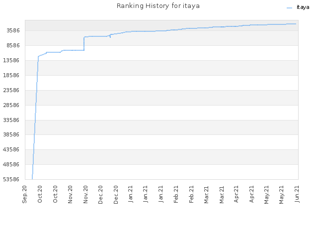 Ranking History for itaya