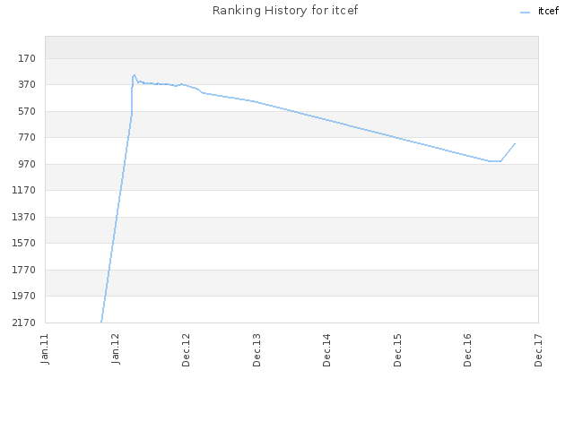 Ranking History for itcef