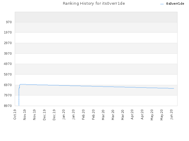 Ranking History for its0verr1de