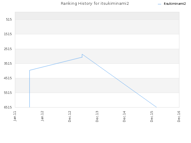 Ranking History for itsukiminami2