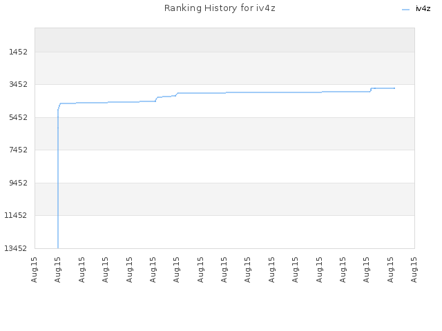 Ranking History for iv4z