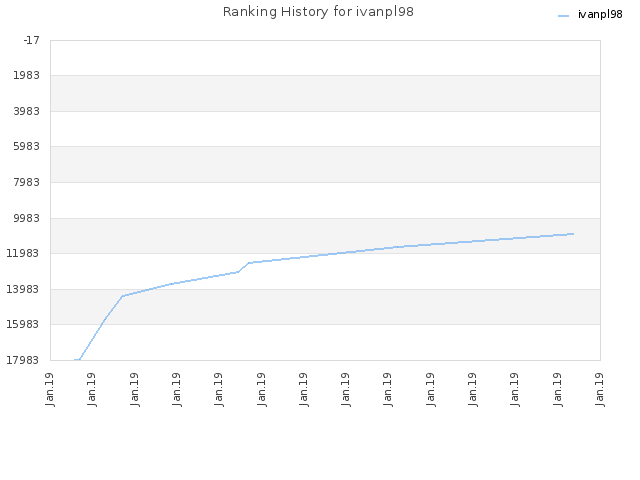 Ranking History for ivanpl98