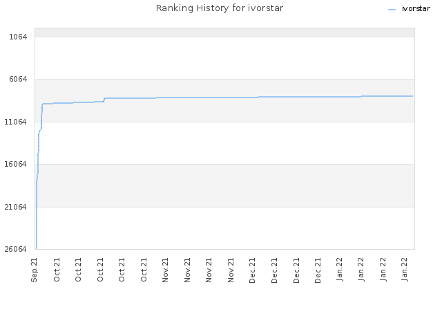 Ranking History for ivorstar