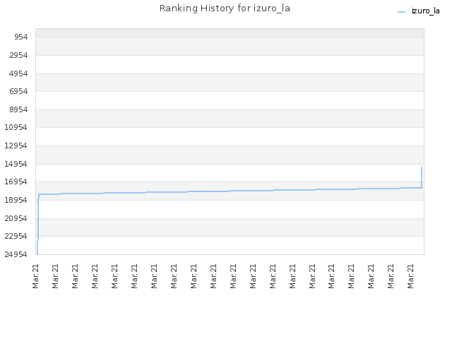 Ranking History for izuro_la