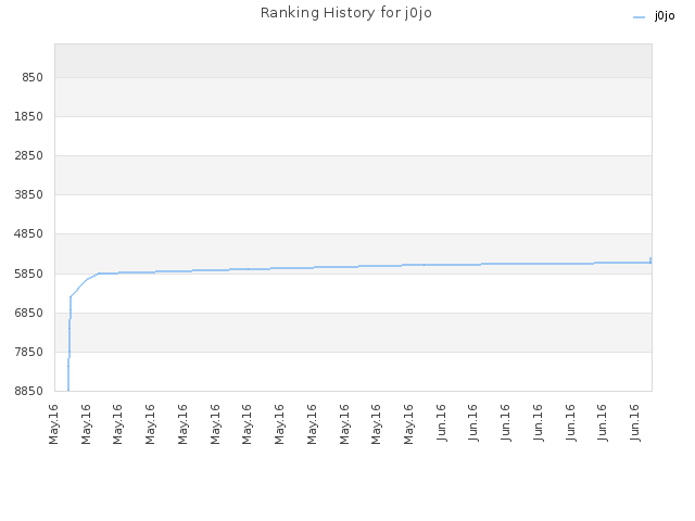 Ranking History for j0jo