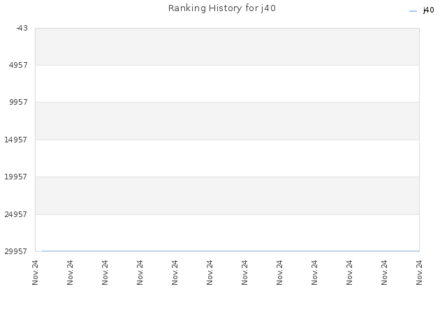 Ranking History for j40