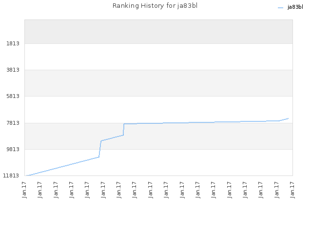 Ranking History for ja83bl