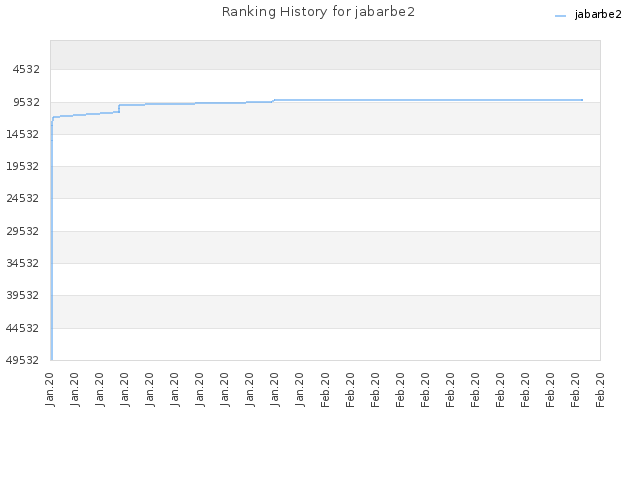 Ranking History for jabarbe2