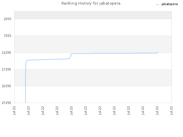 Ranking History for jabatopera