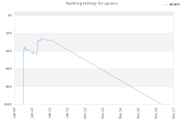 Ranking History for jacano