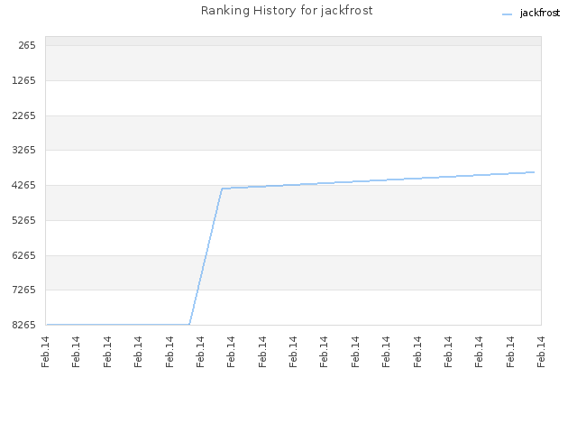 Ranking History for jackfrost