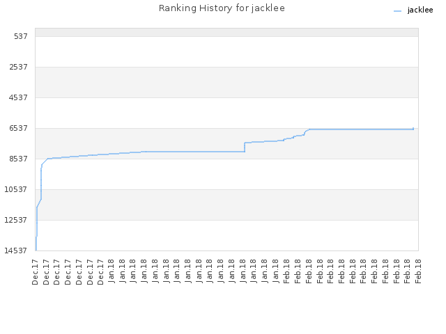 Ranking History for jacklee