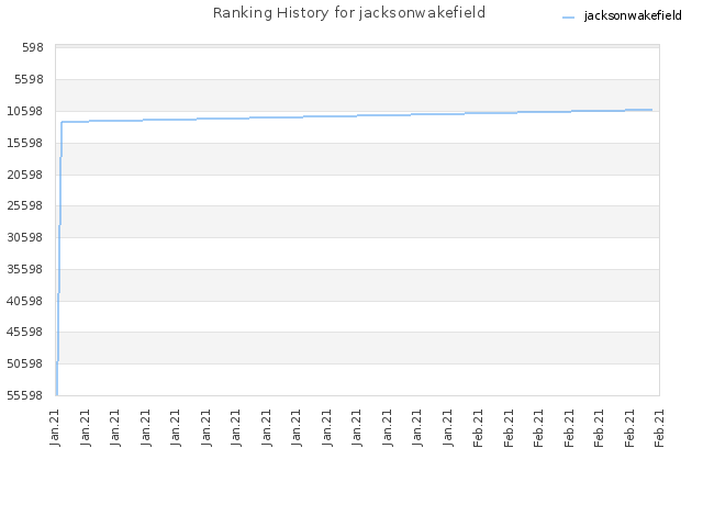 Ranking History for jacksonwakefield