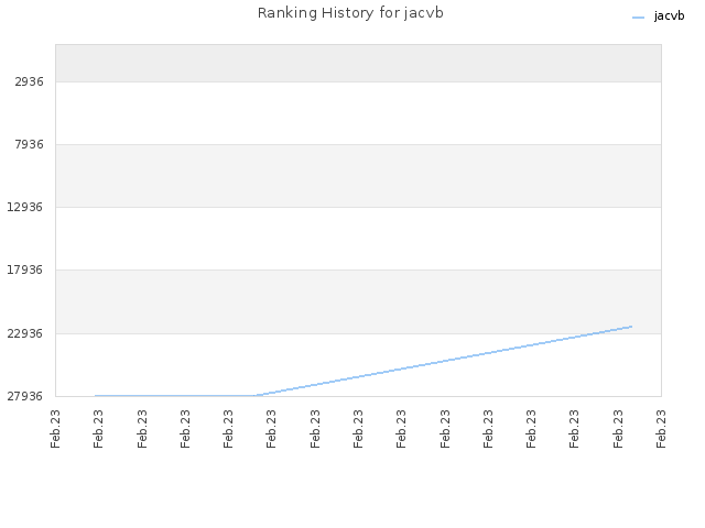 Ranking History for jacvb