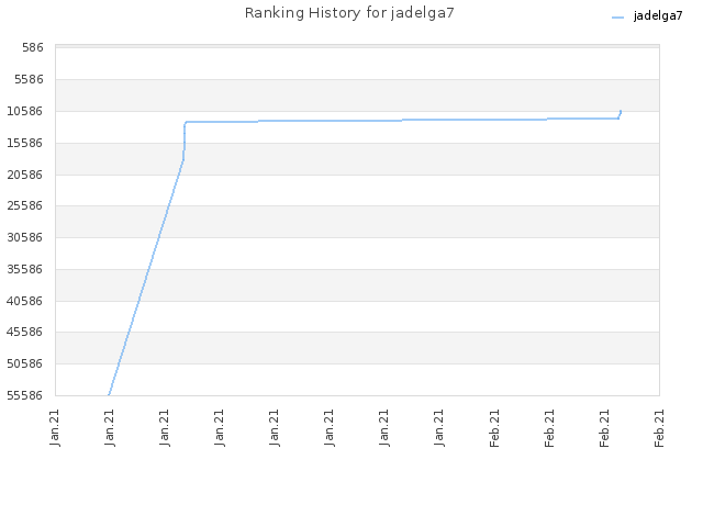 Ranking History for jadelga7