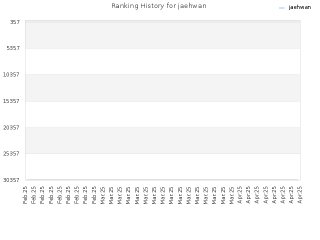 Ranking History for jaehwan
