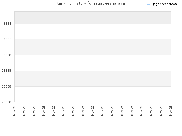 Ranking History for jagadeesharava