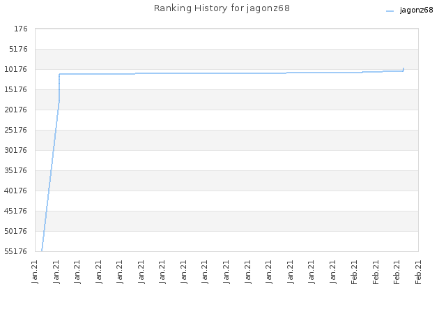 Ranking History for jagonz68