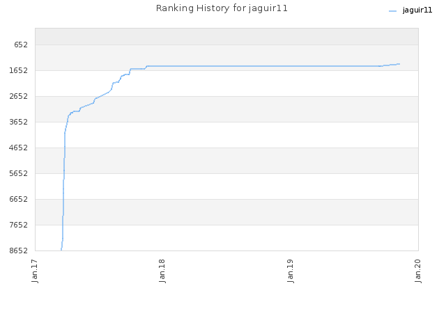 Ranking History for jaguir11