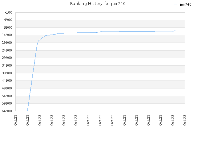 Ranking History for jair740