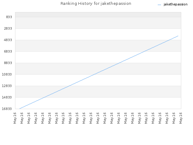 Ranking History for jakethepassion