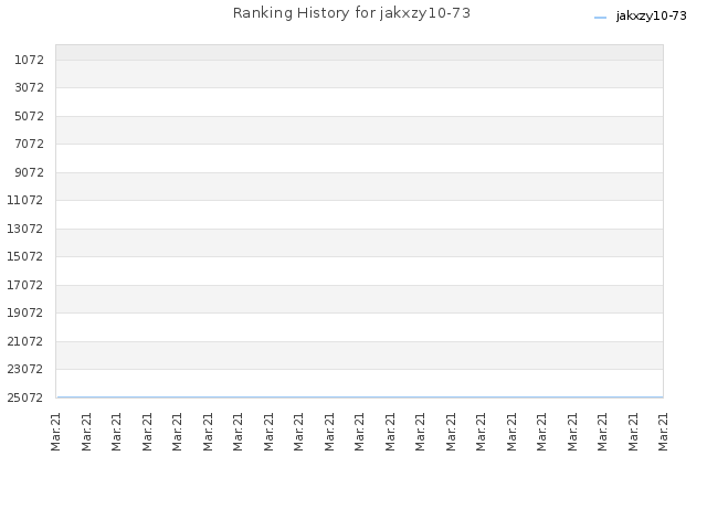 Ranking History for jakxzy10-73