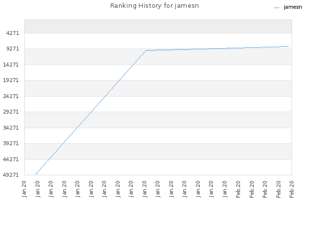 Ranking History for jamesn