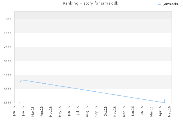 Ranking History for jamslodki