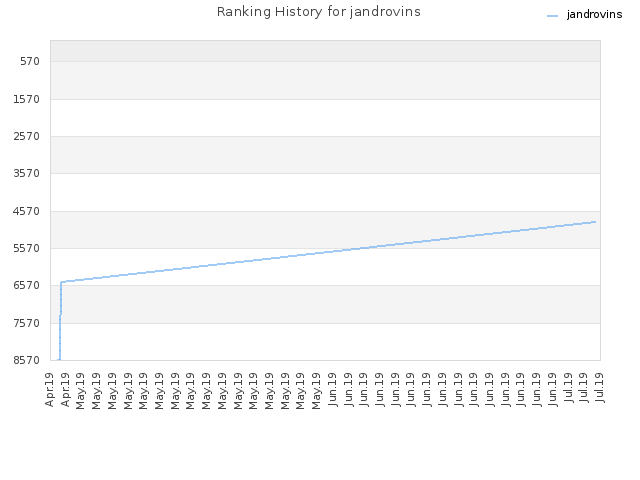 Ranking History for jandrovins