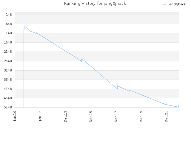 Ranking History for jang0jhack