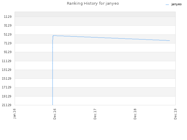 Ranking History for janyeo