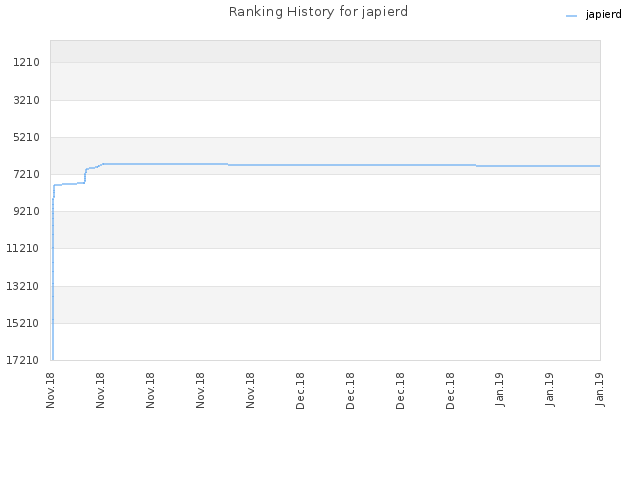 Ranking History for japierd