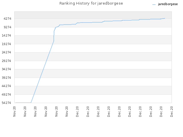 Ranking History for jaredborgese