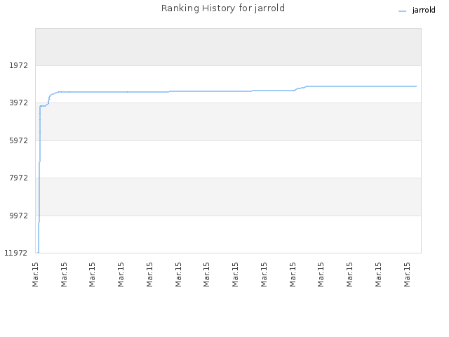 Ranking History for jarrold