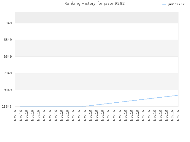 Ranking History for jason9282