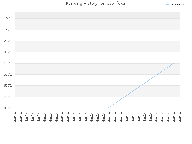 Ranking History for jasonfcku